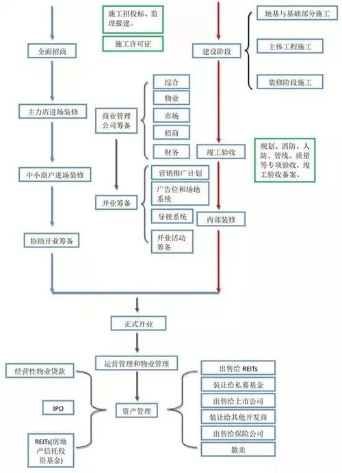 商业地产开发全程图