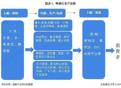 预见2021 2021年中国啤酒产业全景图谱 附发展现状 竞争格局 区域分布等