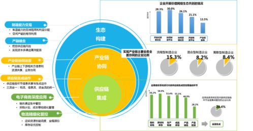 中国两化融合发展数据地图 2019 系列解读之十三 绩效篇 泛在联接与价值链重构